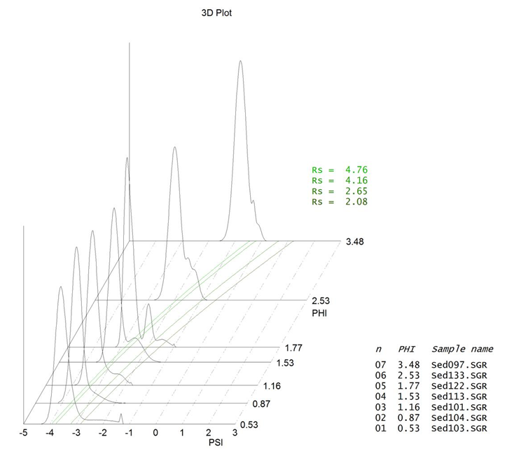 Probability curves arranged in a 3D space 